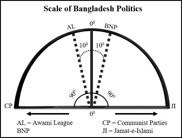 Scale of Bangladesh Politics