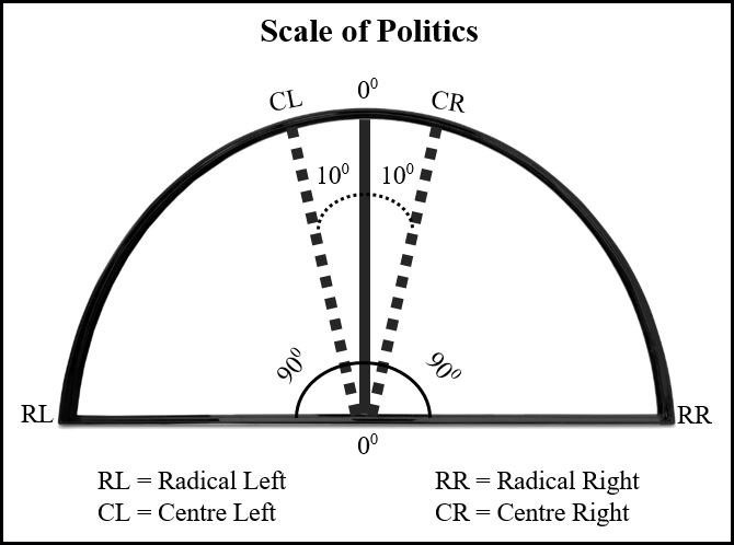 Scale of Politics